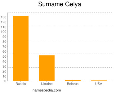 Surname Gelya