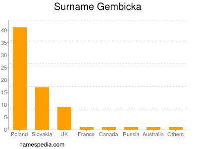 Surname Gembicka