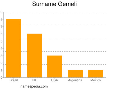 Surname Gemeli