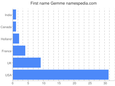 Given name Gemme