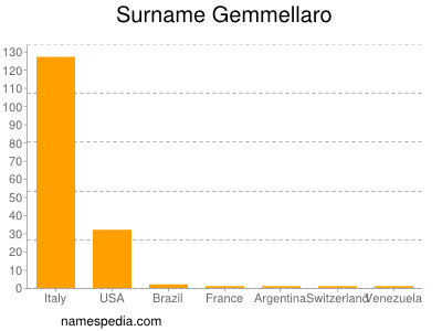 Surname Gemmellaro