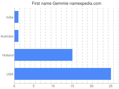 Given name Gemmie