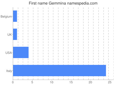 Given name Gemmina