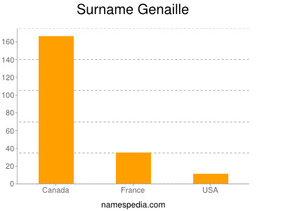 Surname Genaille