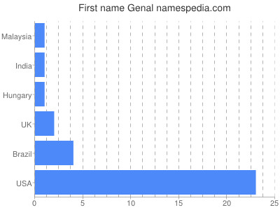 Given name Genal