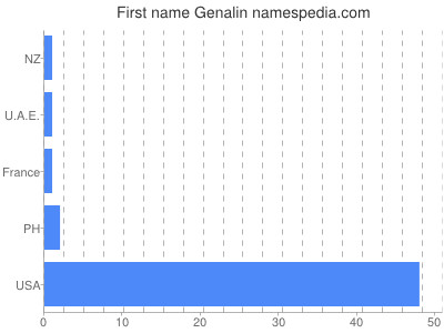 Given name Genalin