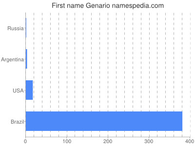 Given name Genario