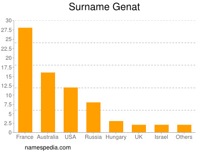 Surname Genat