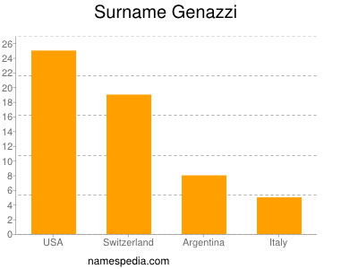 Surname Genazzi
