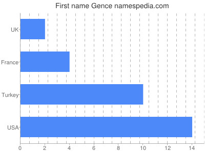 Given name Gence