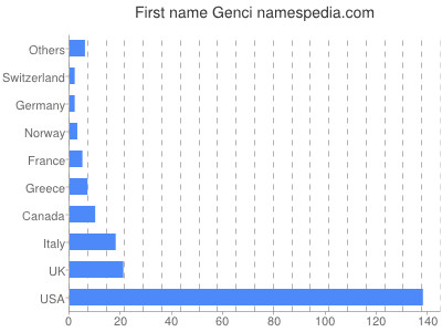 Given name Genci