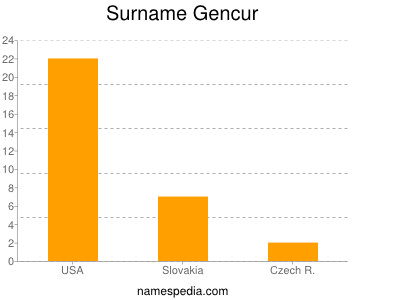 Surname Gencur