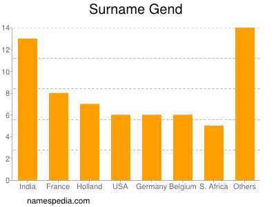 Surname Gend