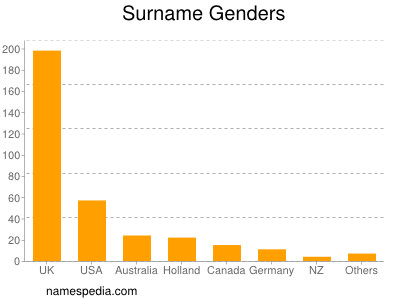 Surname Genders