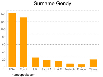 Surname Gendy