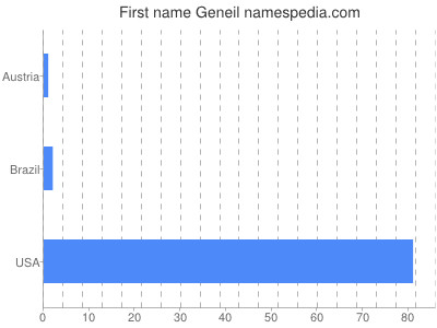Given name Geneil