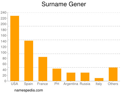 Surname Gener