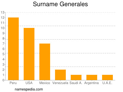 Surname Generales