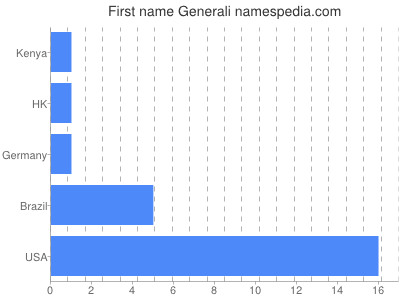 Given name Generali