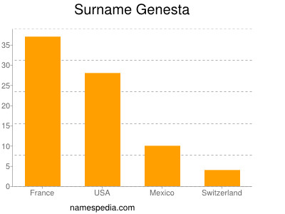 Surname Genesta