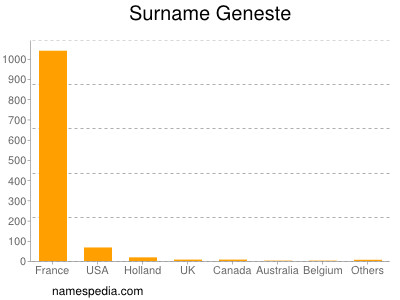 Surname Geneste