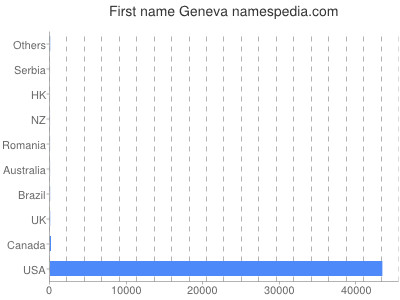 Given name Geneva