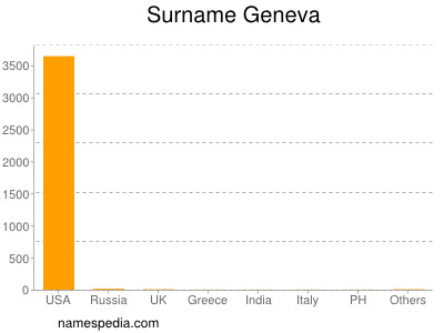 Surname Geneva