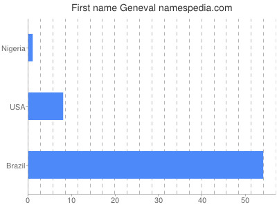 Given name Geneval
