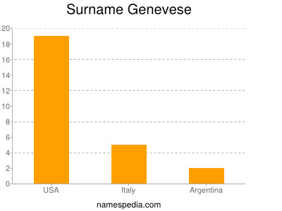 Surname Genevese