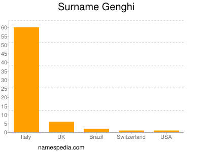 Surname Genghi