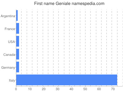 Given name Geniale