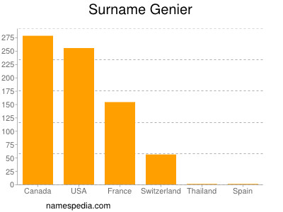 Surname Genier