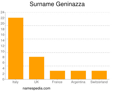 Surname Geninazza