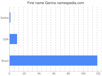 Given name Genira