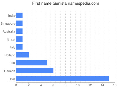 Given name Genista