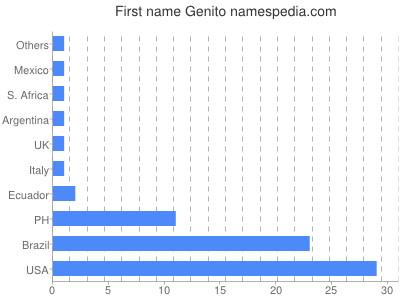 Given name Genito