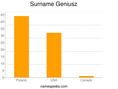 Surname Geniusz