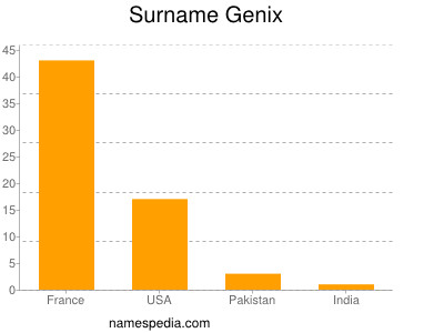 Surname Genix