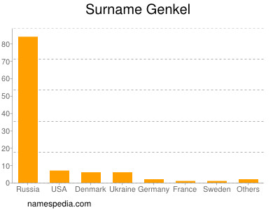 Surname Genkel