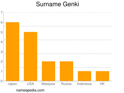 Surname Genki