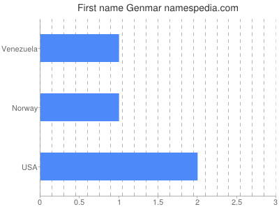 Given name Genmar