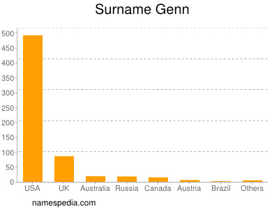 Surname Genn