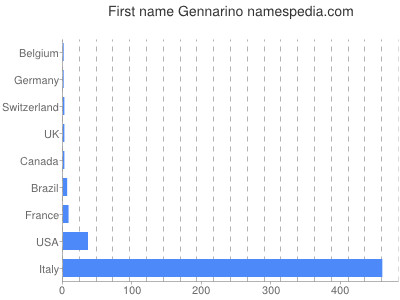 Given name Gennarino