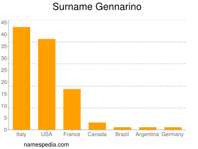 Surname Gennarino