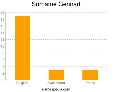 Surname Gennart