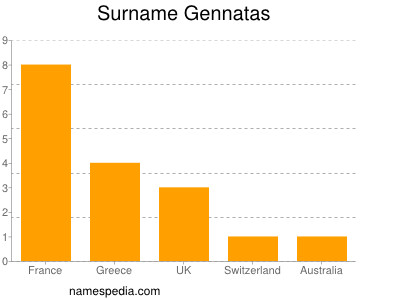 Surname Gennatas