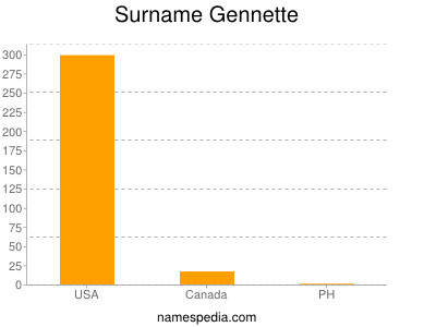 Surname Gennette