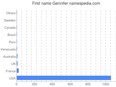 Given name Gennifer