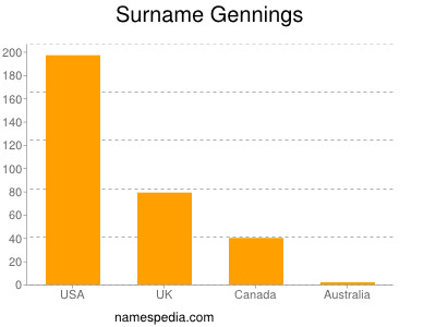 Surname Gennings