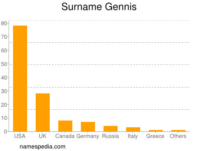 Surname Gennis